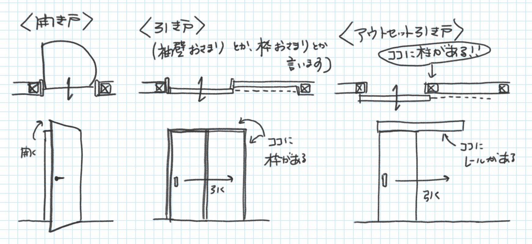 扉の種類　開き戸　引き戸　アウトセット